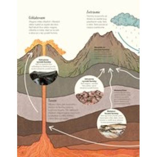 Ilustrácia sopky, vodopádu a búrky, zachytávajúca rozmanité podivuhodnosti našej planéty od zemského jadra po oblohu.