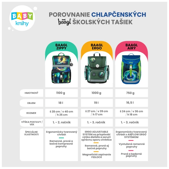 Školský batoh Airy Futbalová lopta značky BAAGL 