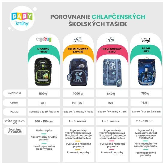 Školská taška Ergobag Prime Futbal s novou chrbtobou konštrukciou a vylepšeným komfortom nosenia, ideálna pre deti na 1. stupeň ZŠ.